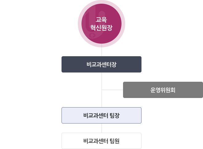 조직도
