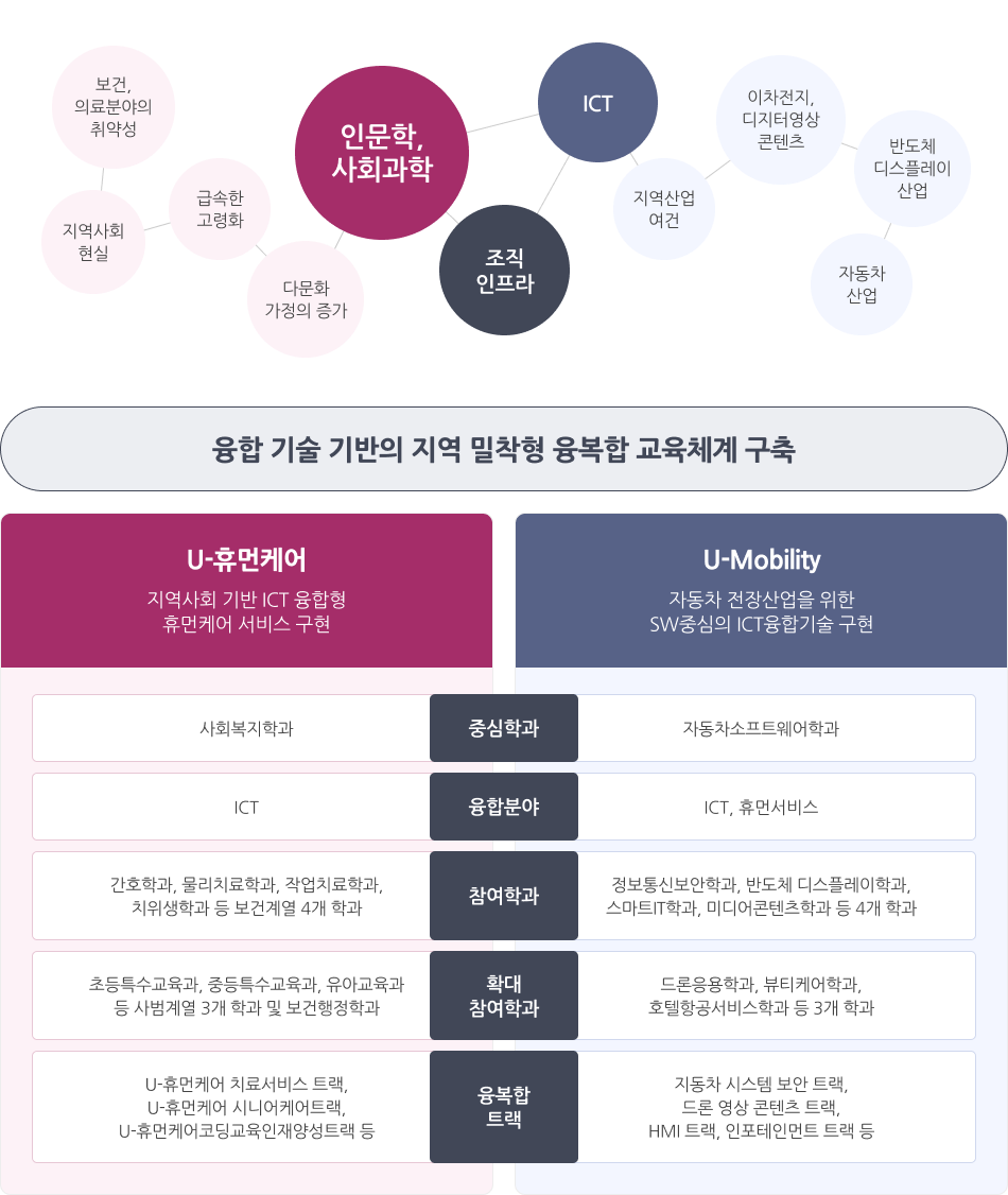 유원대학교 서비스러닝 수업 운영 절차 이미지