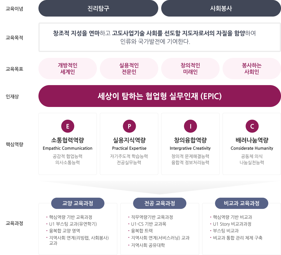 유원대학교 교육목표·인재상과 교육과정 연계도 이미지