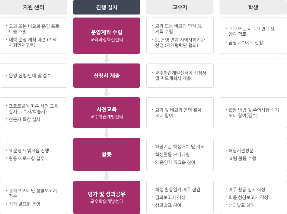 유원대학교 서비스러닝 수업 운영 절차 이미지